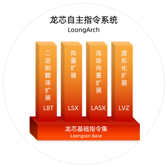國(guó)產(chǎn)CPU歷史性跨越！龍芯發(fā)布自主指令集LoongArch